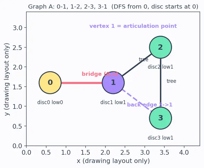 Figure — Articulation points and bridges — Tarjan's low-link values
