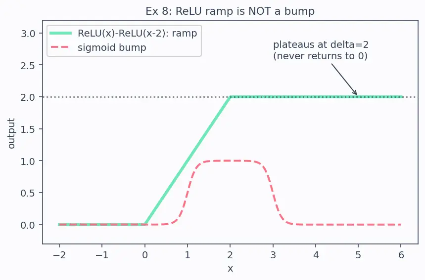 Figure — Universal approximation theorem