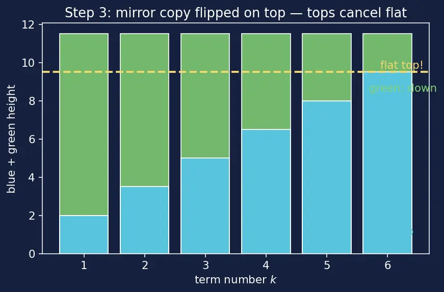 Figure — Arithmetic progression (AP) — nth term, sum of n terms — derivations