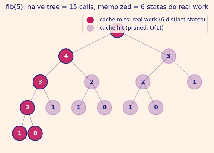 Figure — Memoization (top-down DP) — recursive + memo dict