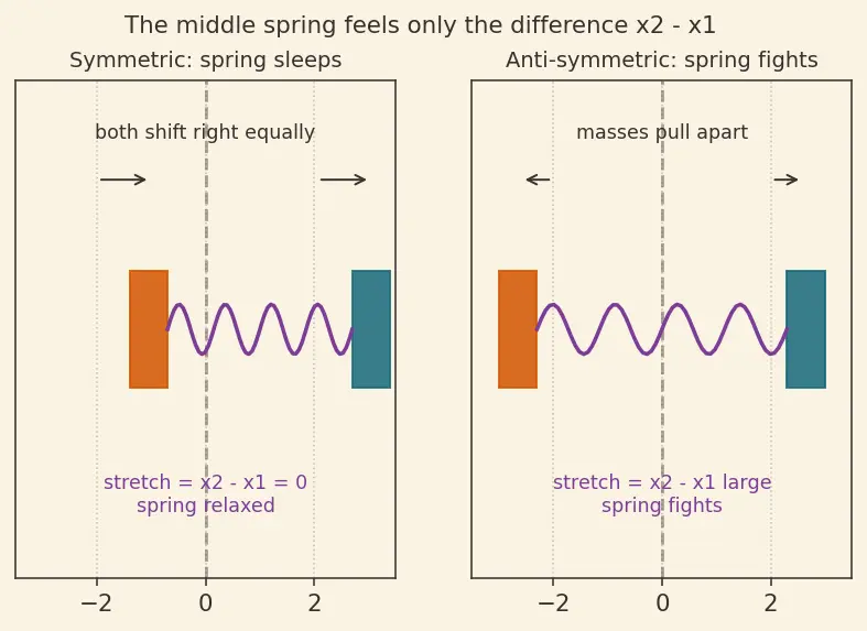 Figure — Normal modes — coupled oscillators, normal coordinates