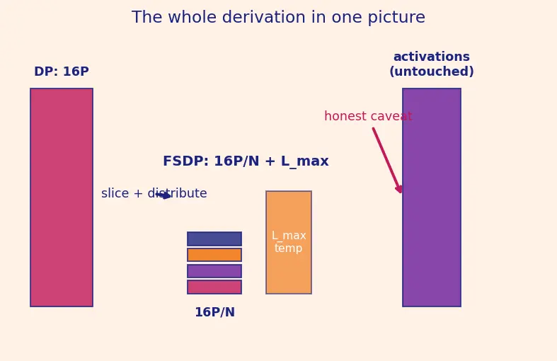 Figure — FSDP and sharded training