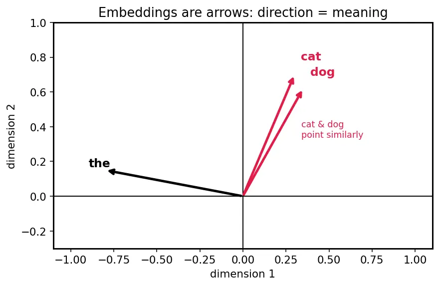 Figure — Embedding layers and tied weights