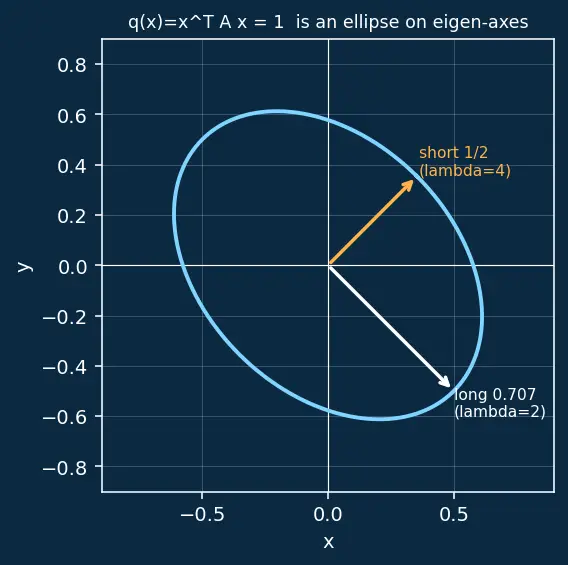 Figure — Symmetric matrices — spectral theorem (real eigenvalues, orthogonal eigenvectors)