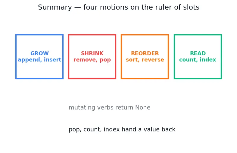 Figure — List methods — append, insert, remove, pop, sort, reverse, count, index