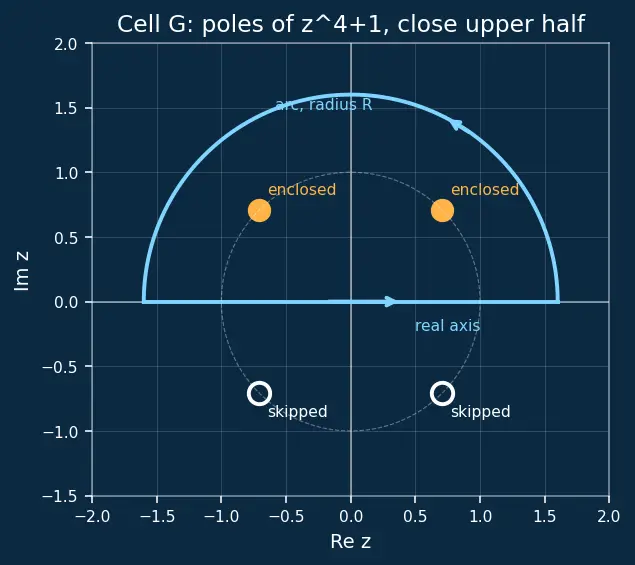 Figure — Residues and poles