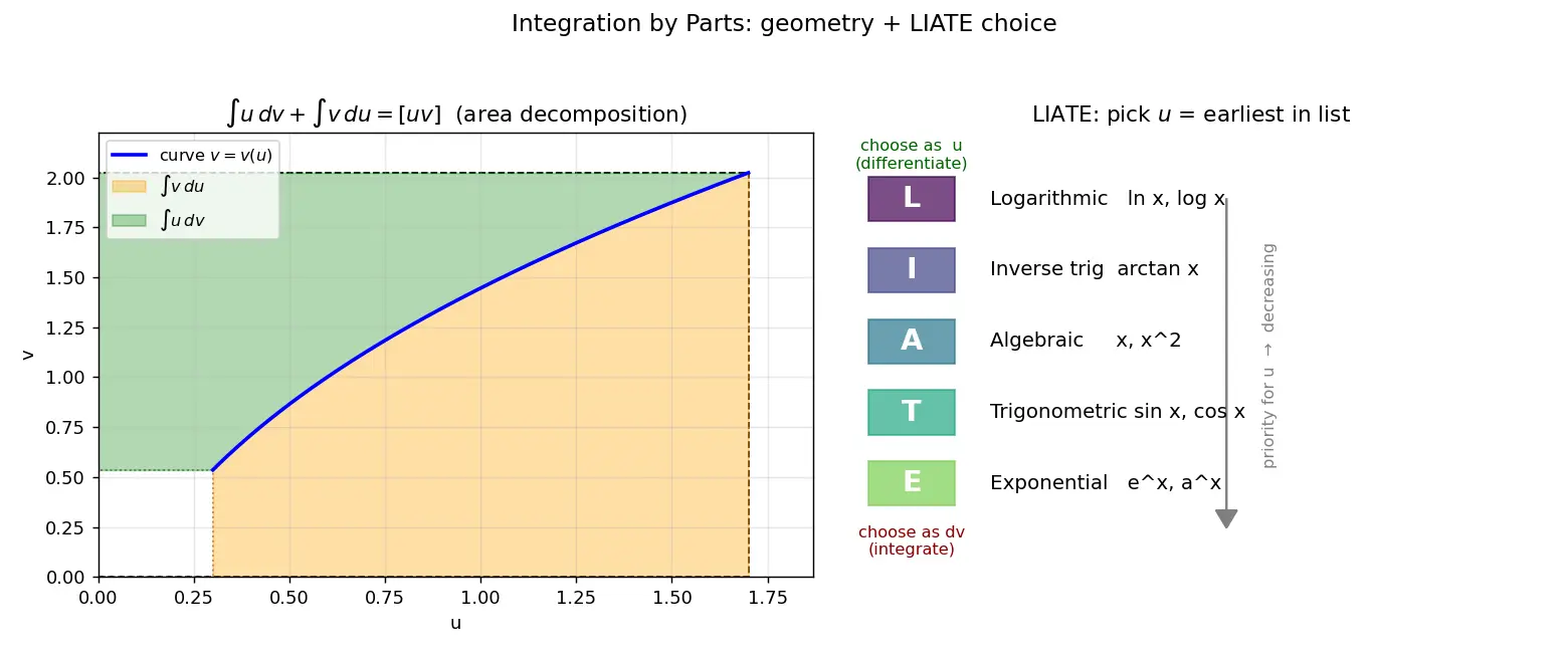 Figure — Integration by parts — derivation from product rule, LIATE mnemonic