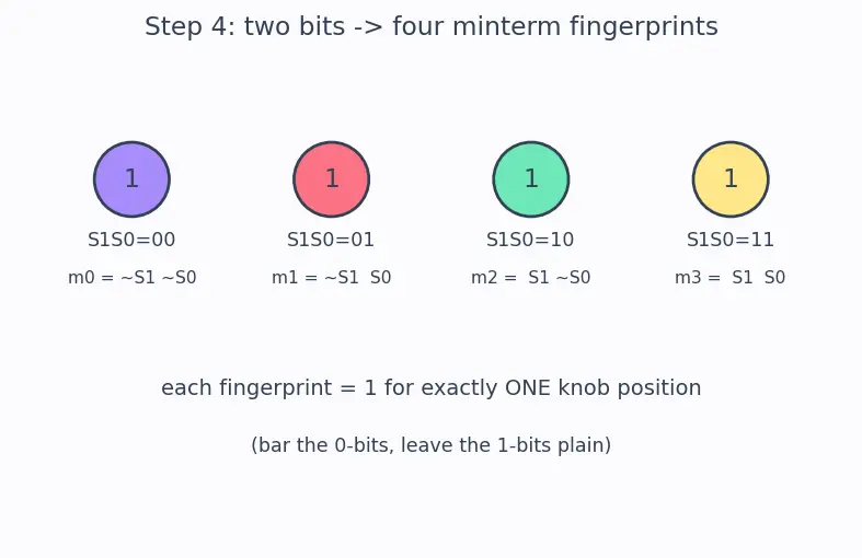 Figure — Multiplexers (2 - 1, 4 - 1, n - 1)