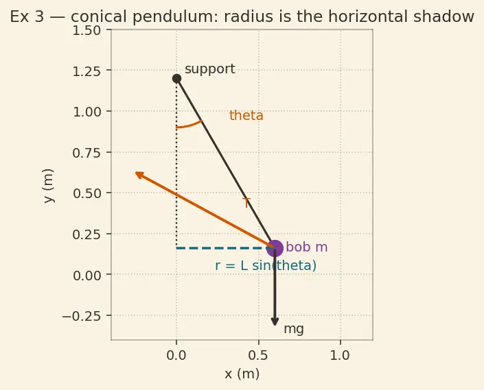 Figure — Centripetal force — what provides it in various situations