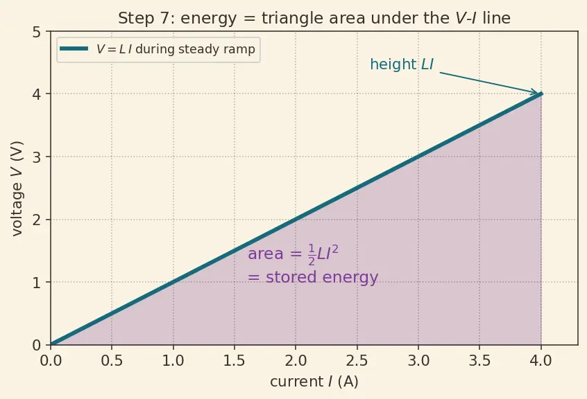Figure — Understand inductance and the henry