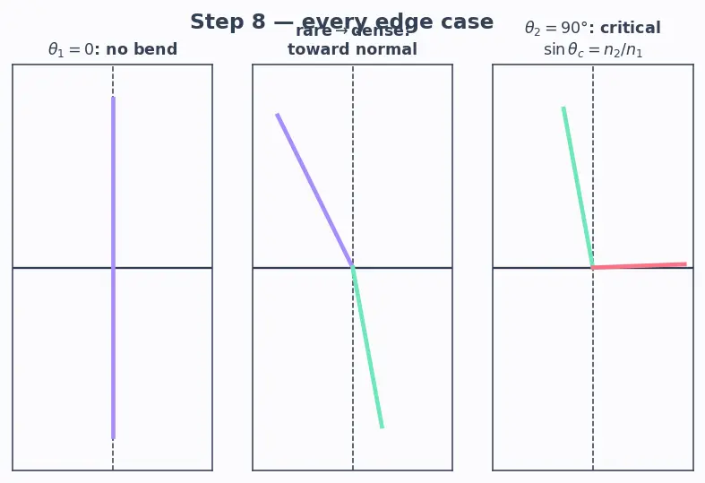 Figure — Snell's law — derivation from Fermat's principle