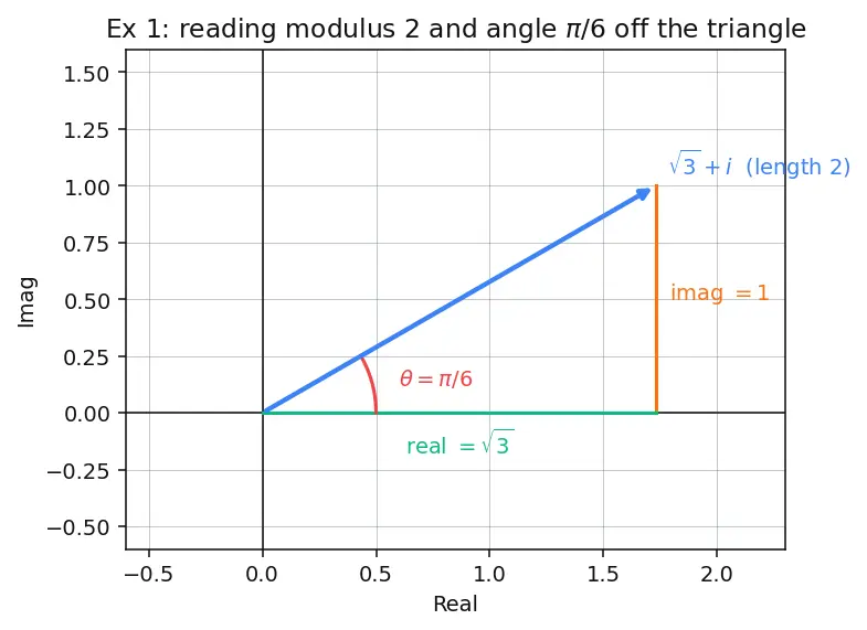 Figure — De Moivre's theorem — statement, proof, applications