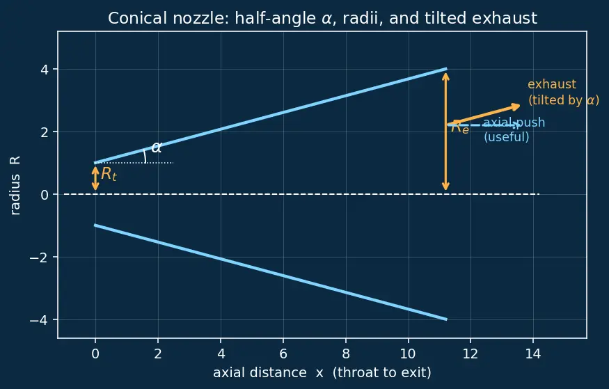 Figure — De Laval nozzle geometry — conical, bell (Rao contour), 80% bell