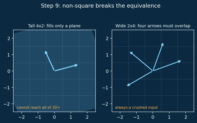 Figure — Invertible matrix theorem — 12+ equivalent conditions