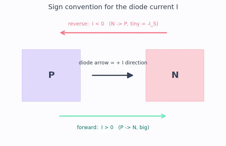 Figure — Reverse bias behavior