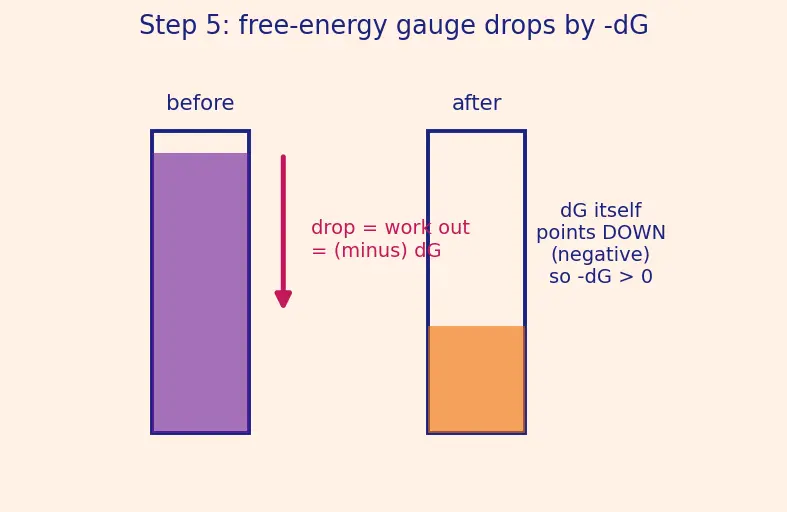 Figure — Spontaneity from E°_cell and ΔG = −nFE