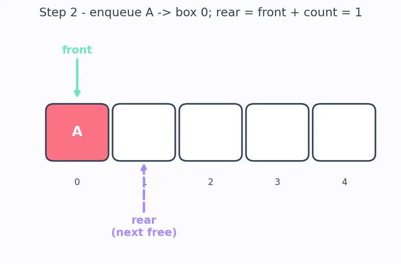 Figure — Queue — FIFO semantics, enqueue - dequeue, circular array implementation