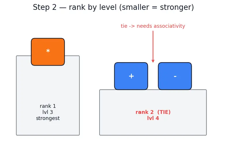 Figure — Operator precedence — full table
