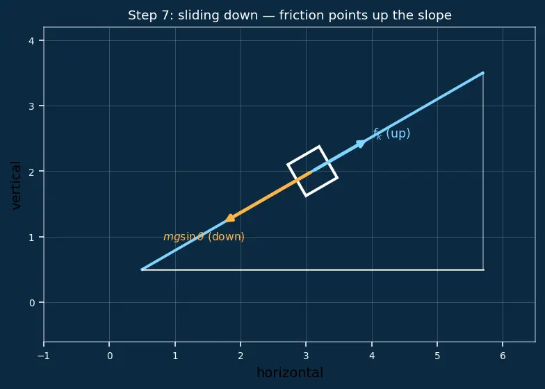 Figure — Inclined planes — with and without friction