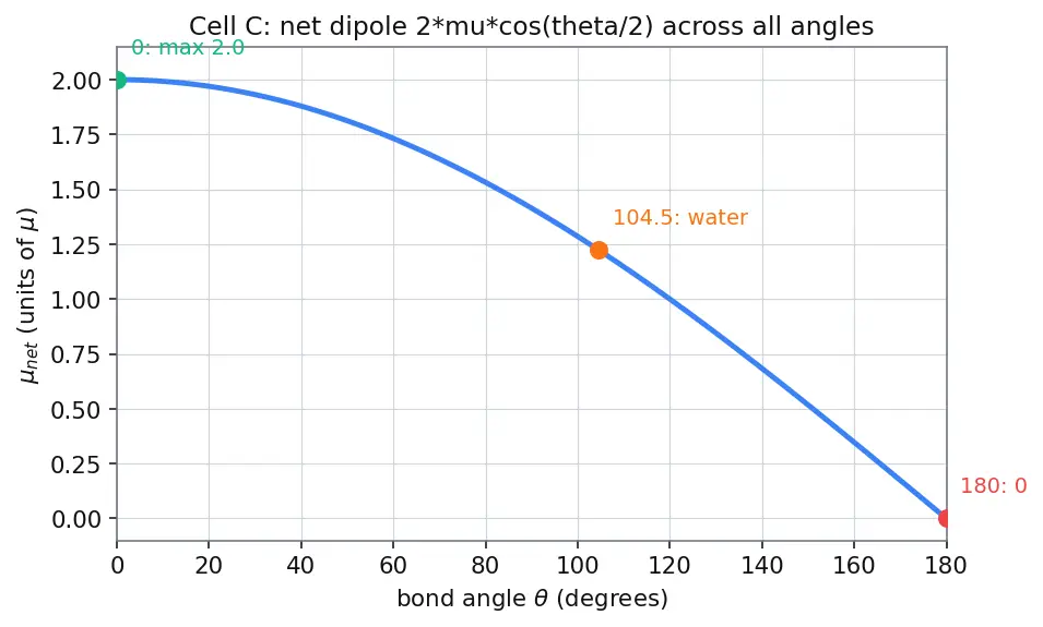 Figure — Polarity of molecules — vector sum of bond dipoles