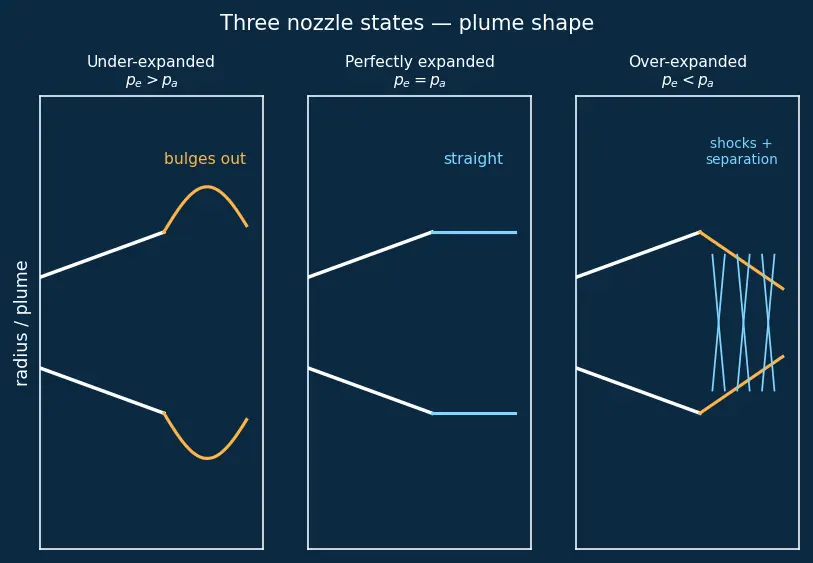 Figure — Altitude compensation methods — nozzle extension, aerospike