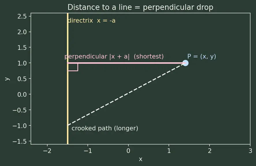 Figure — Parabola — standard forms (4 orientations), focus, directrix, latus rectum, axis