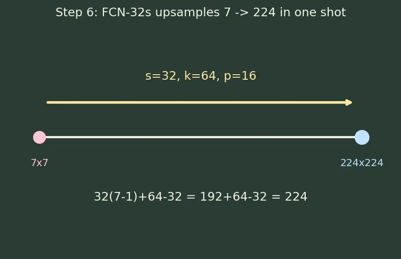 Figure — Semantic segmentation (U-Net, FCN)