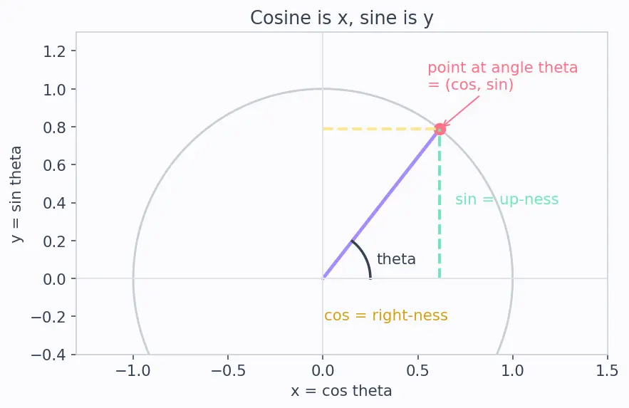 Figure — Sum and difference formulas — sin(A±B), cos(A±B), tan(A±B) — proofs