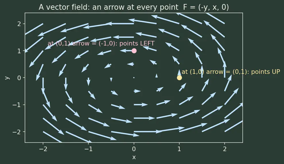 Figure — Curl — definition, physical meaning (rotation)