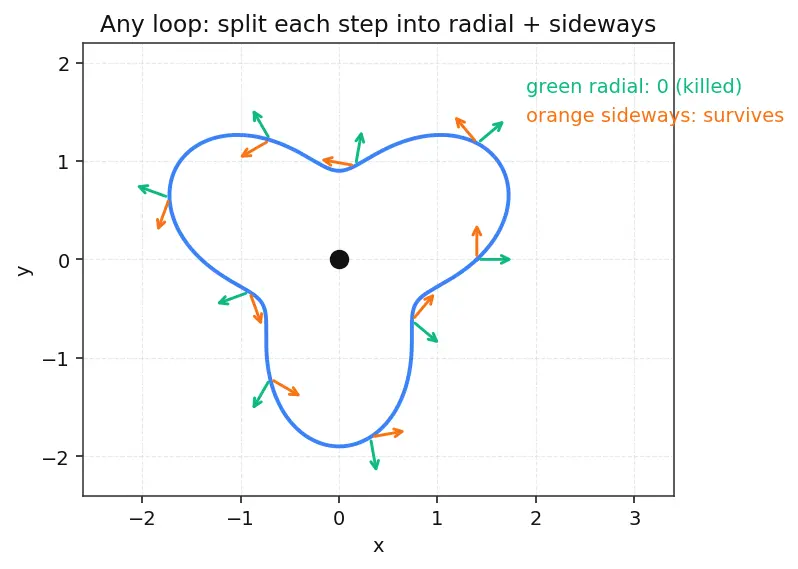 Figure — Ampere's circuital law — magnetostatic form