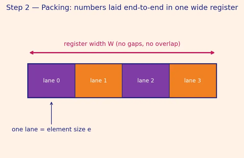 Figure — SIMD — vector instructions, SSE - AVX