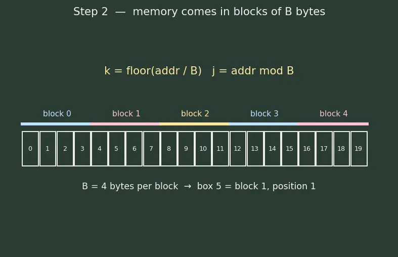 Figure — Cache organization — direct-mapped, n-way set associative, fully associative