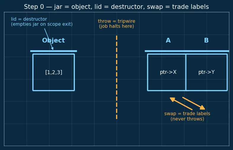 Figure — Exception safety — basic, strong, no-throw guarantees
