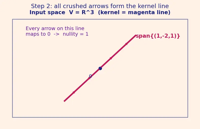 Figure — Linear transformations — definition, kernel, image