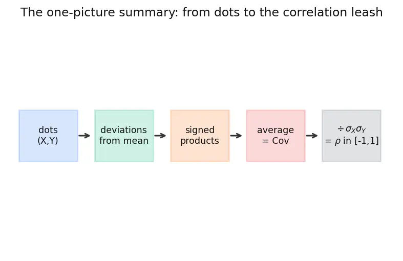 Figure — Covariance and correlation