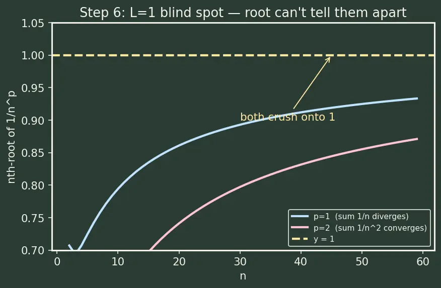 Figure — Root test