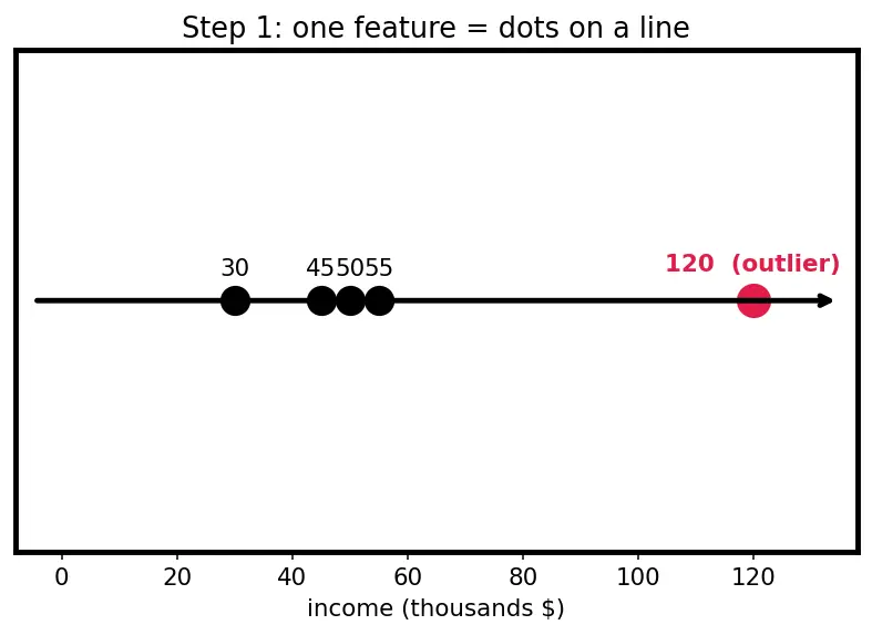 Figure — Feature scaling -  normalization vs standardization