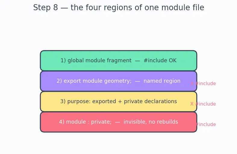 Figure — Modules (C++20) — concept and syntax