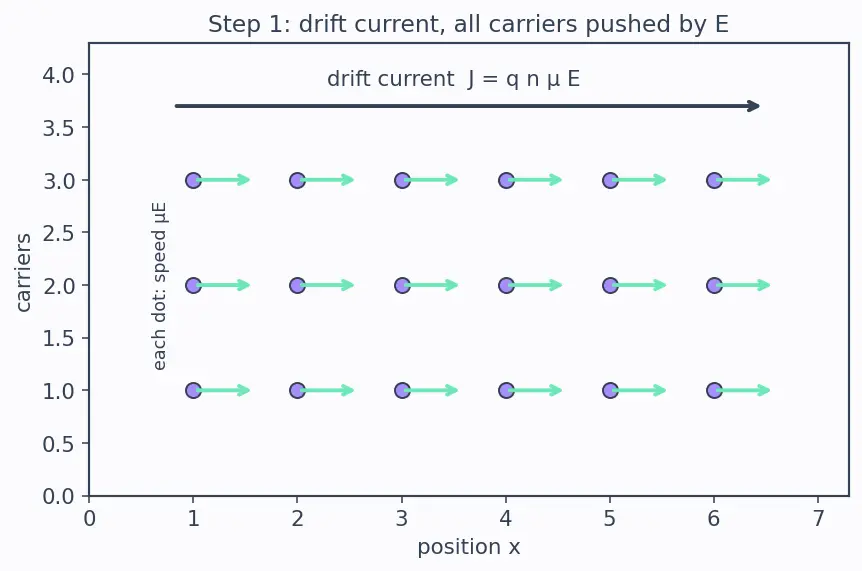 Figure — Einstein relation between mobility and diffusion