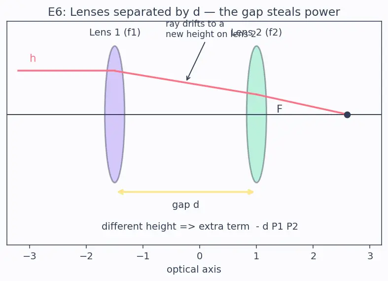 Figure — Power of a lens, combination of lenses