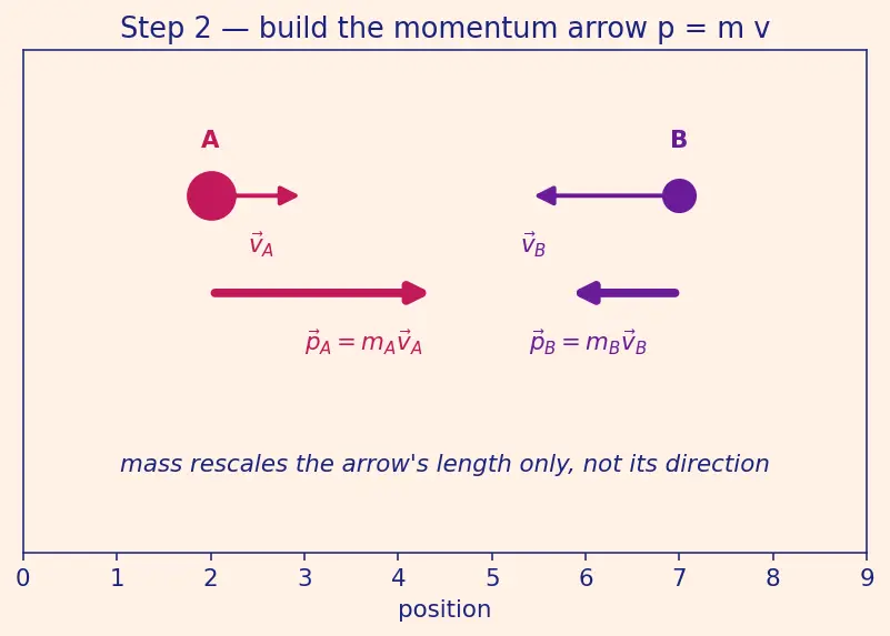 Figure — Newton's third law — action-reaction, common misconceptions
