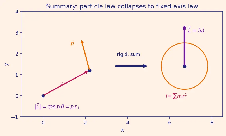 Figure — Angular momentum L = Iω (fixed axis), L = r × p (general)