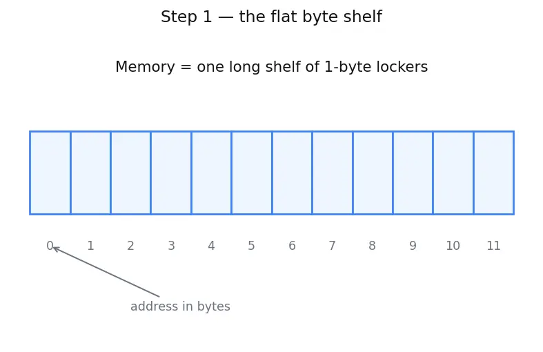 Figure — NumPy — ndarray structure, dtype, shape, strides