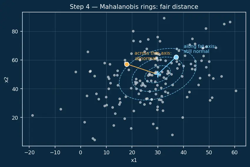Figure — Anomaly detection methods