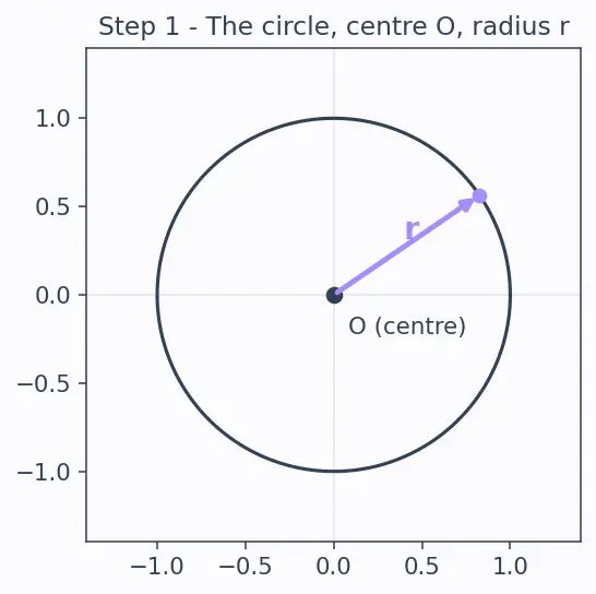 Figure — Circles — centre, radius, diameter, chord, arc, sector, segment