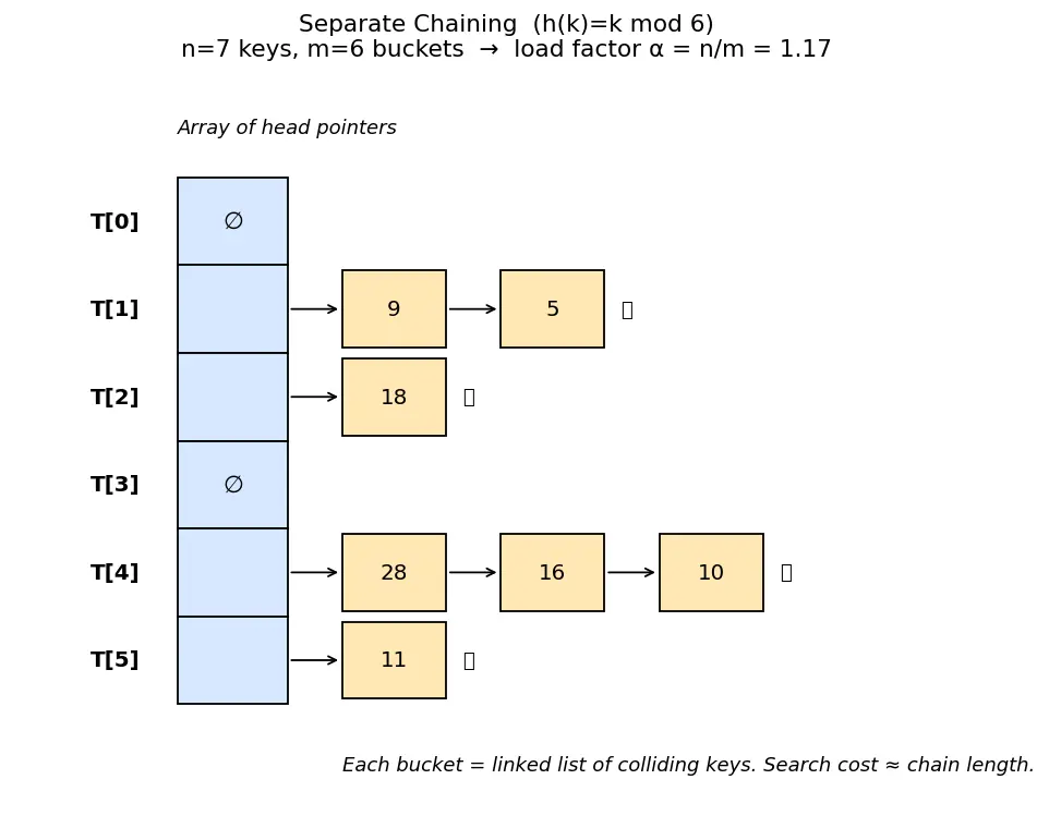 Figure — Chaining — linked lists in buckets, load factor, resizing
