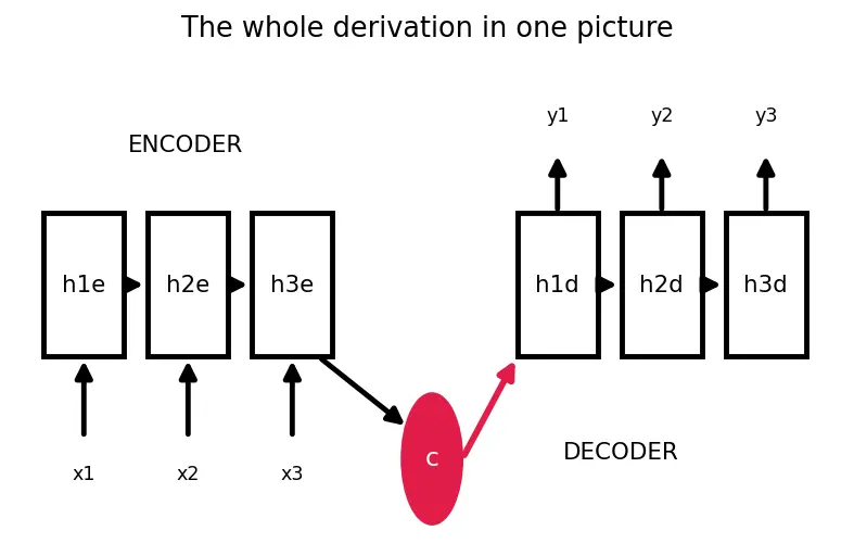 Figure — Encoder-decoder architecture