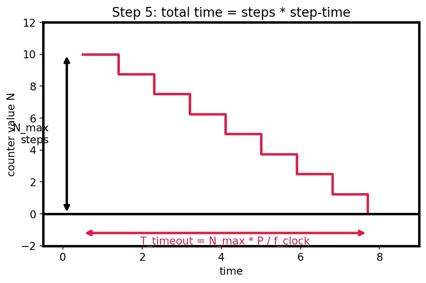 Figure — Watchdog timers — purpose, feeding, types