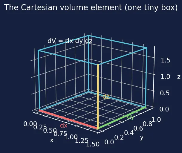 Figure — Triple integrals in Cartesian, cylindrical, spherical coordinates