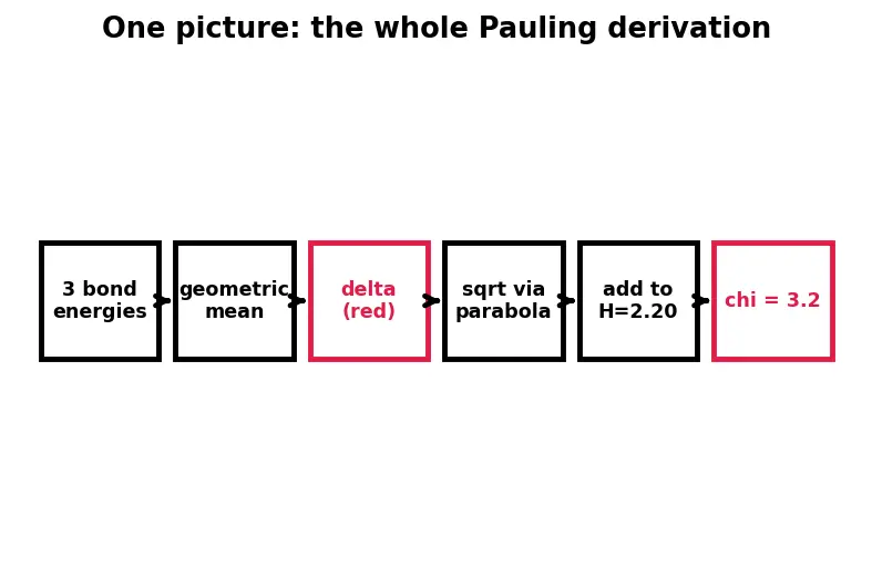 Figure — Electronegativity — Pauling, Mulliken, Allred-Rochow scales